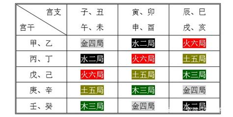 五行局|紫微斗数如何定五行局和紫微星